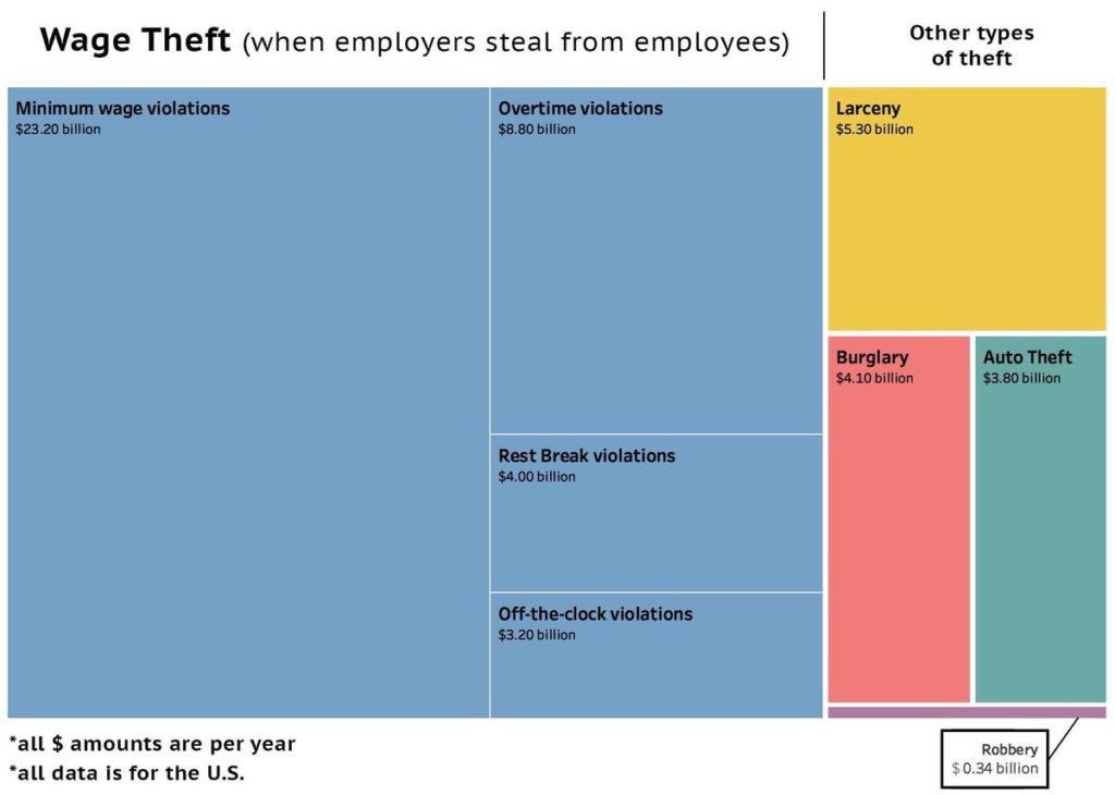The meme is a chart comparing the economic impact of various types of theft, with the largest category being "Inflation" at $3.8 trillion. The chart is titled "Wage Theft (when employers steal from employees)" and lists other types of theft, including larceny, burglary, and robbery, with much smaller amounts. The text at the top of the chart reads "Inflation: when the economy steals from you".